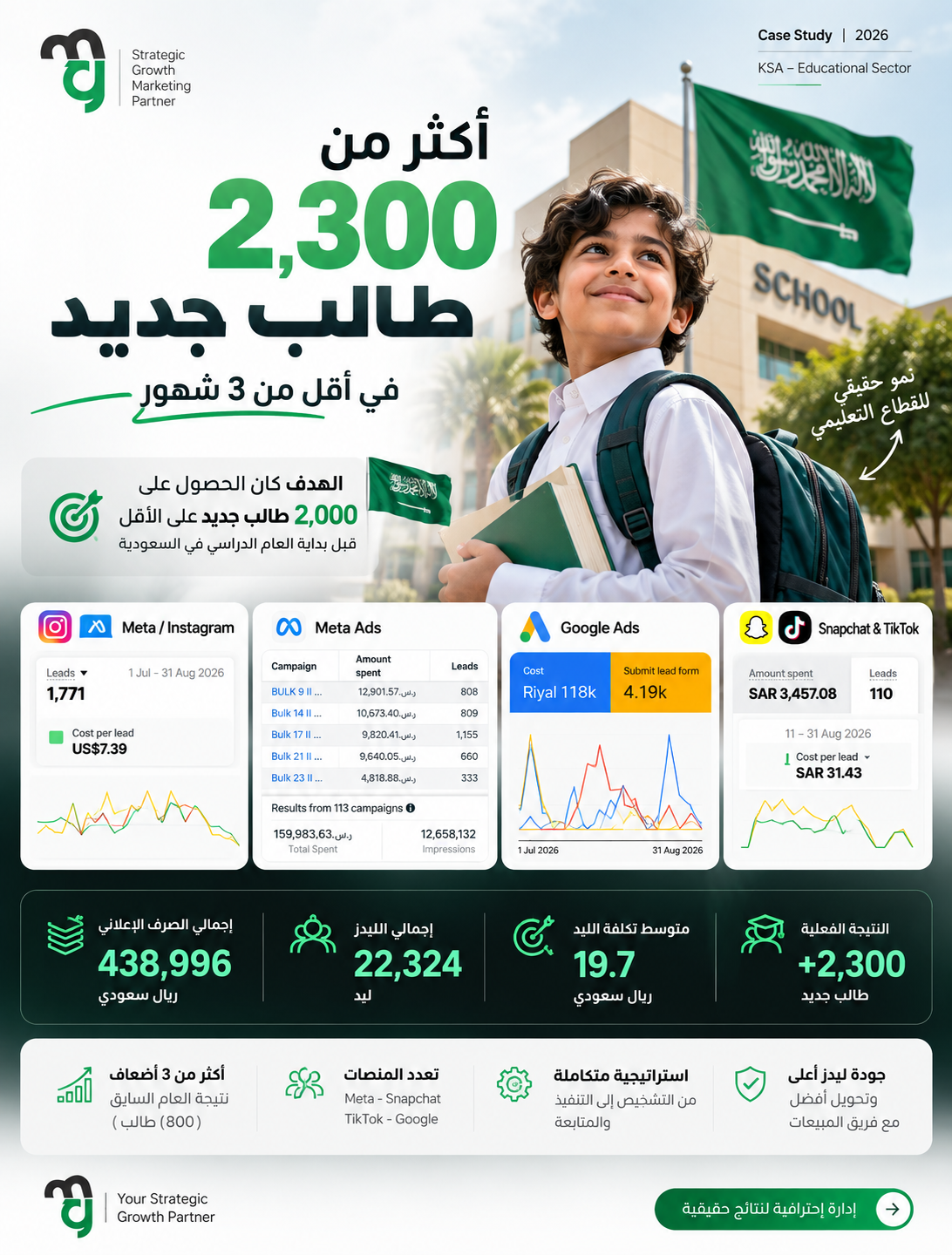 دراسة حالة مجموعة مدارس سعودية — +٢٣٠٠ طالب جديد